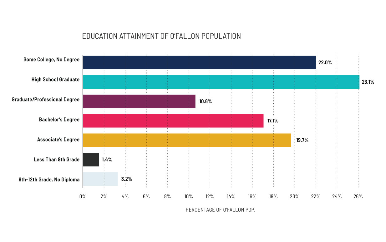 ofallon-illinois-population-education-attainment-chart